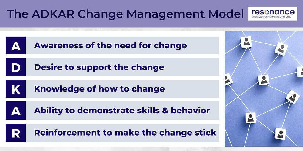 ADKAR Model of Change Management
