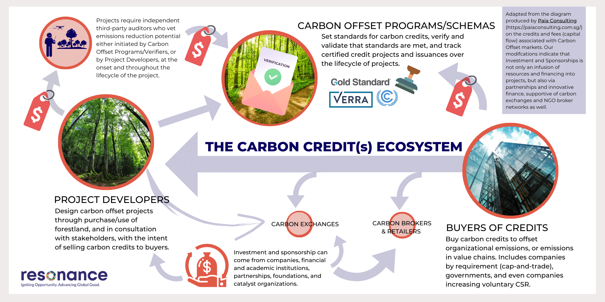 Carbon Credits Ecosystem