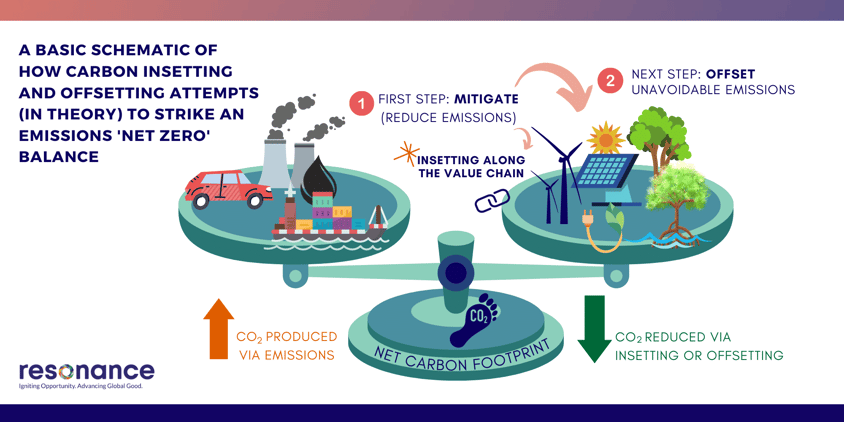 Carbon Insetting v Offsetting Schematic