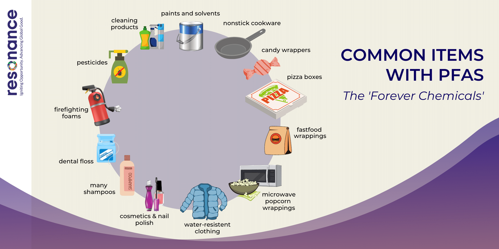 Common Sources PFAS