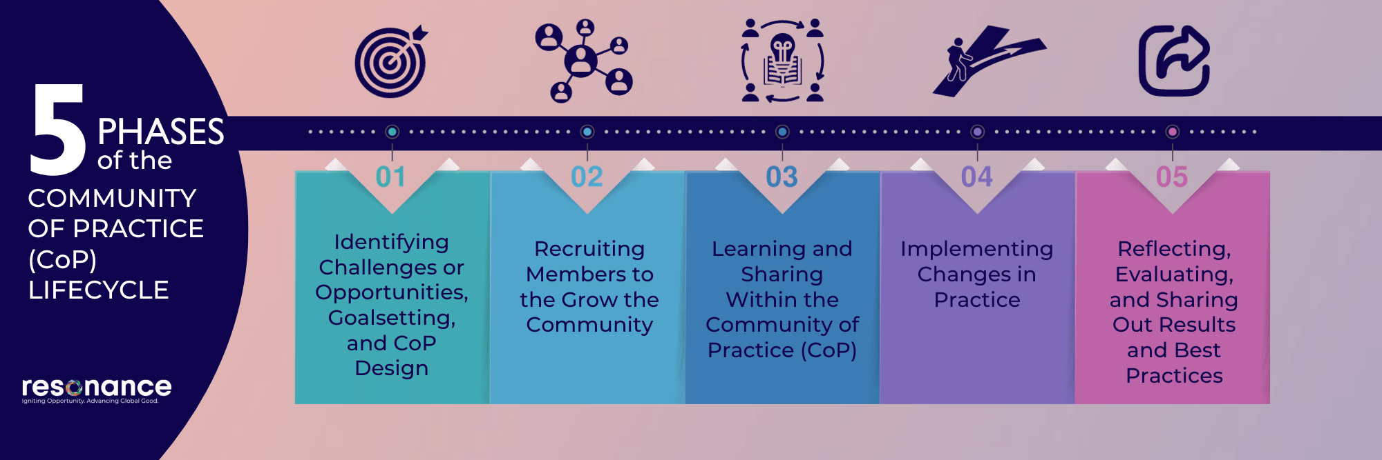 Communities of Practice Phases