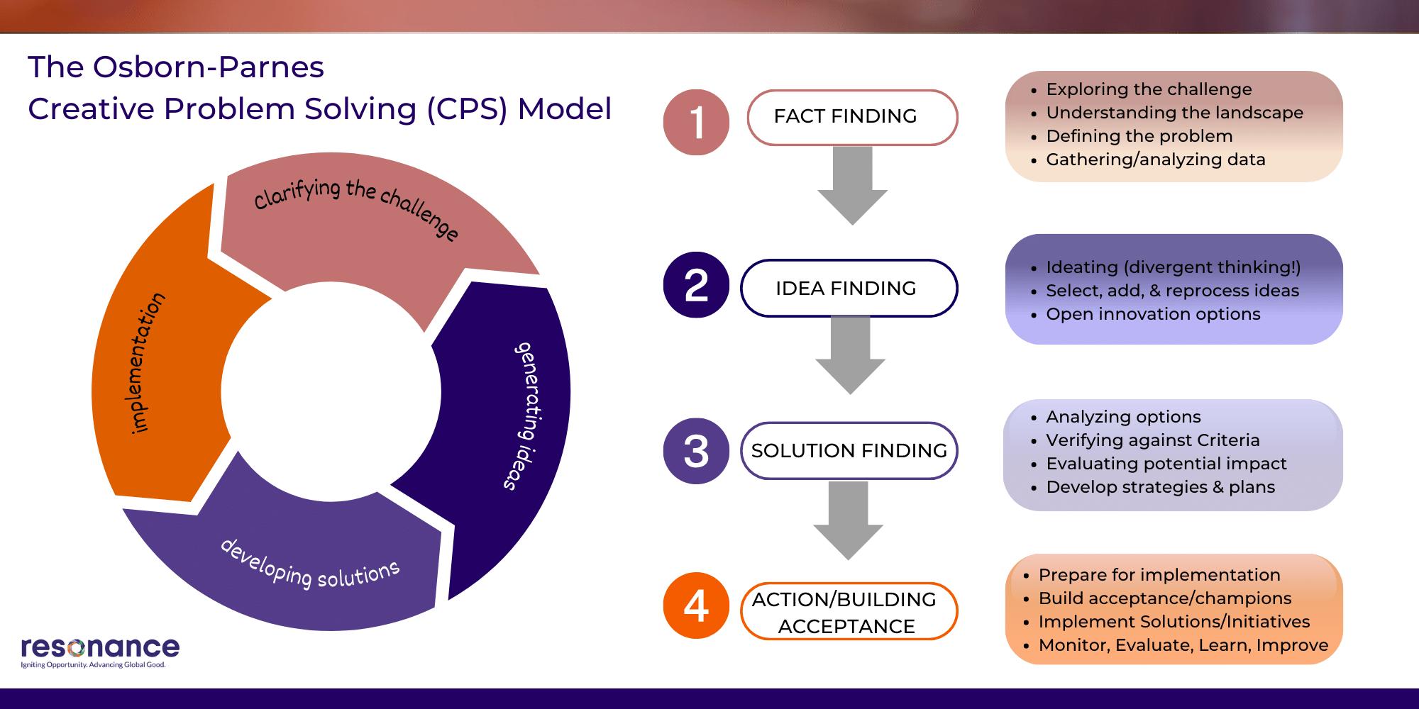 Creative Problem Solving (CPS) Framework