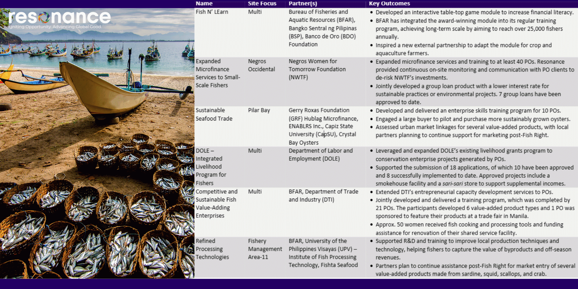 Fish Right Case Study 3