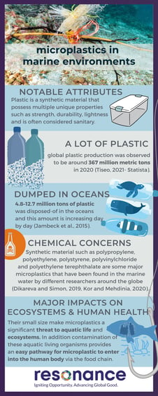 Infographics Microplastics Resonance