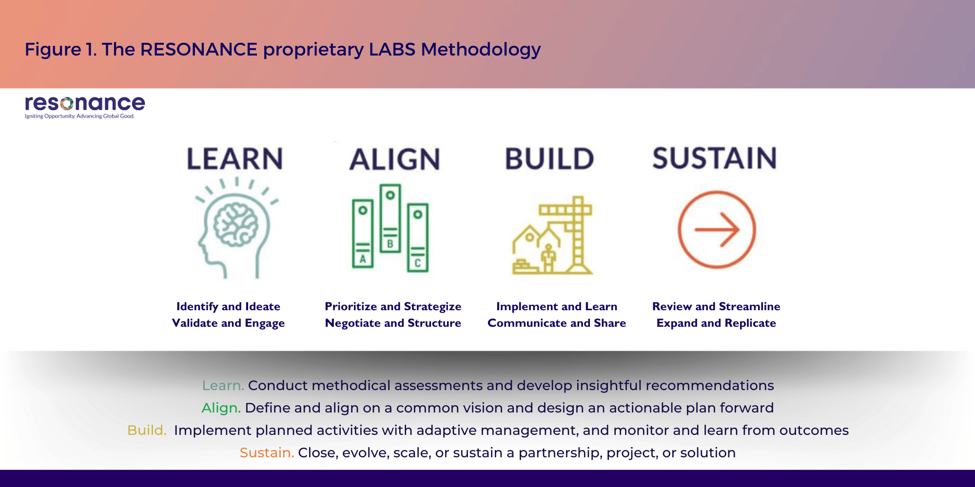 LABS Methodology