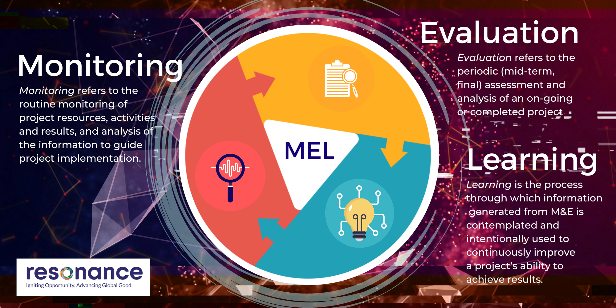 What is Monitoring, Evaluation, and Learning (MEL)?