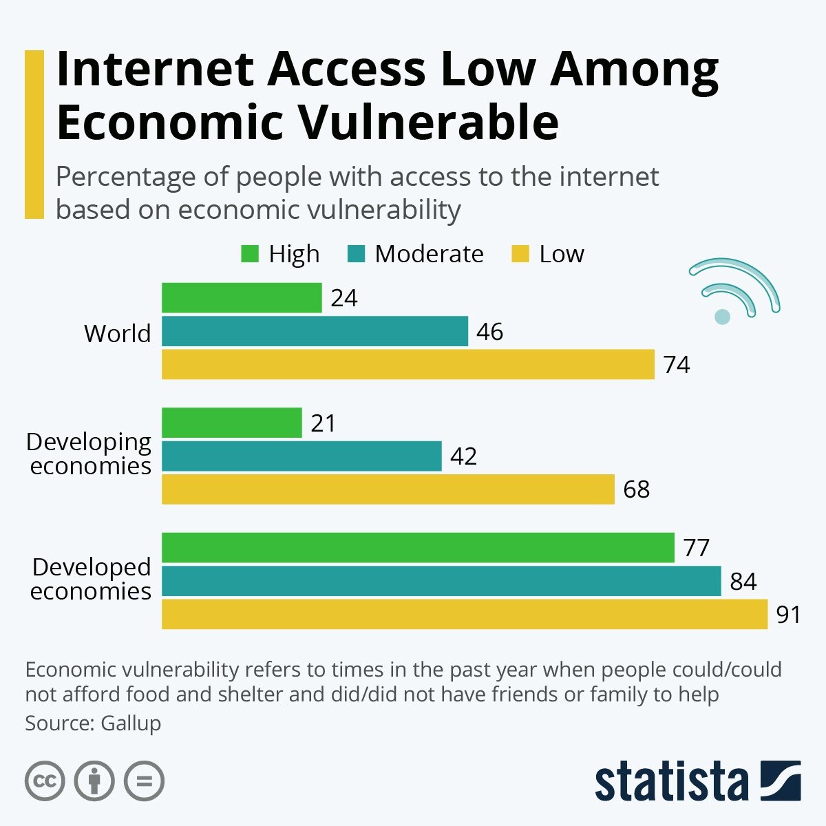 internet-access-low-among-economic-vulnerable