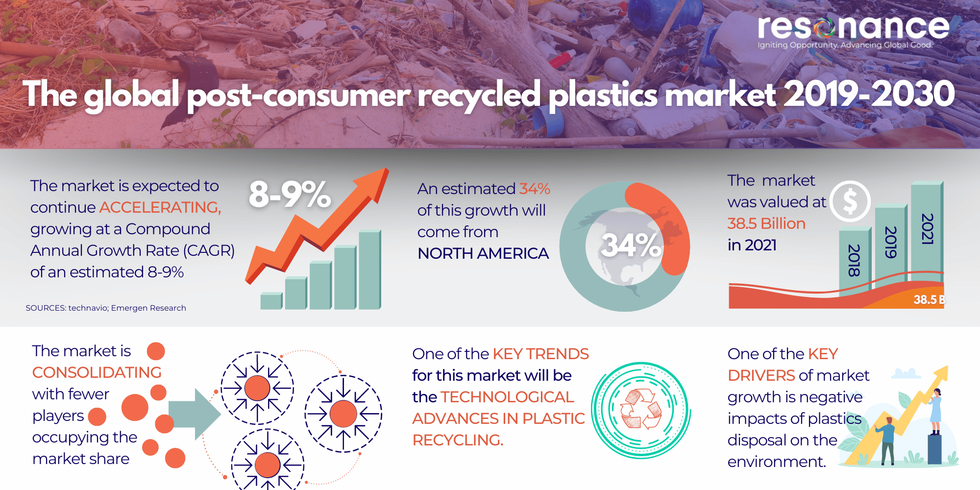 Post Consumer Plastics Markets