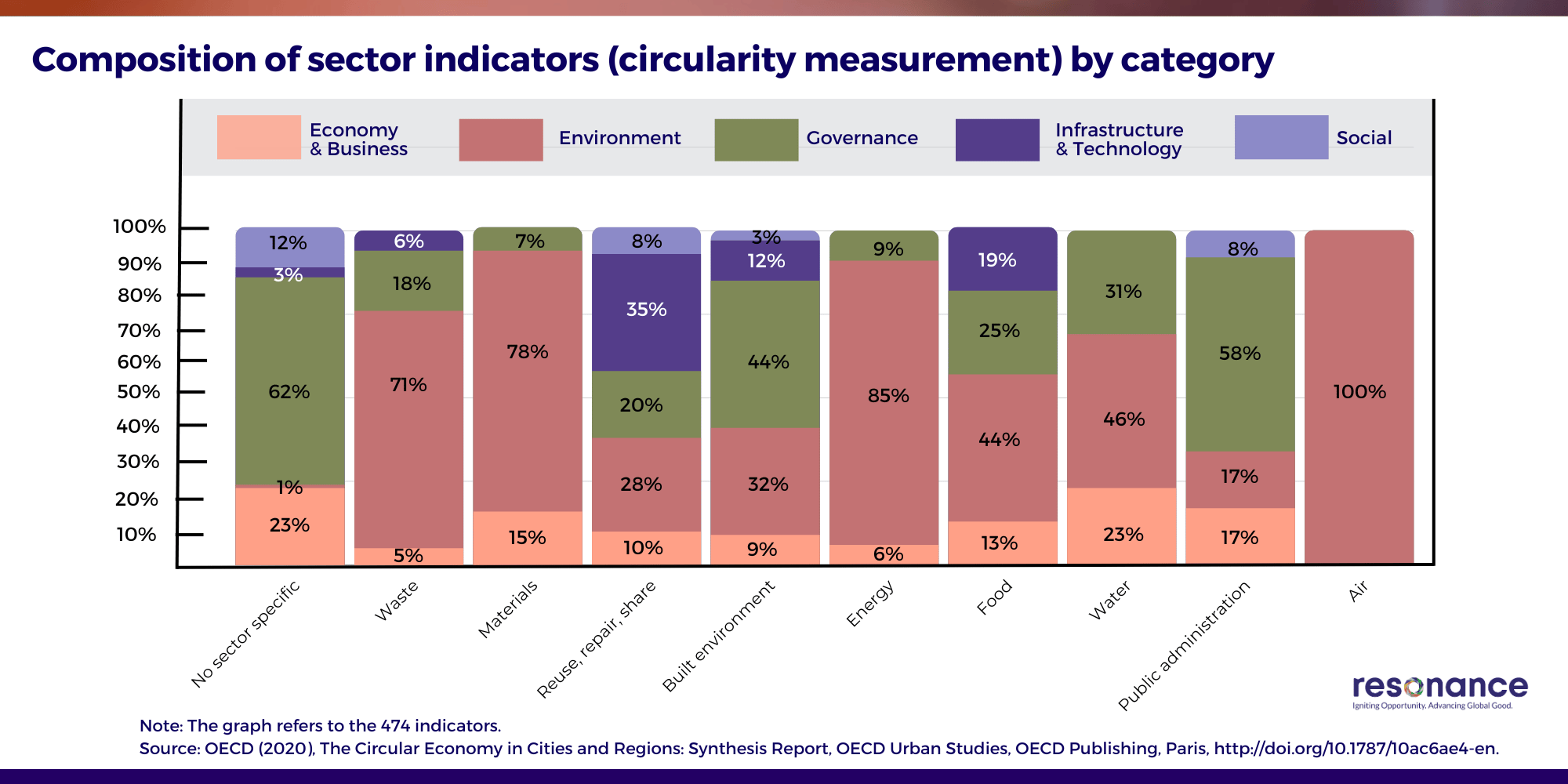 Sector Indicators in Circularity Measurement