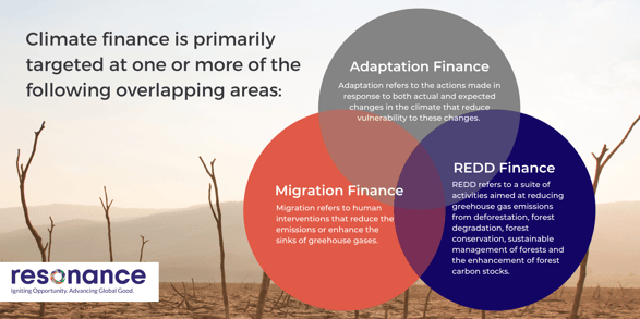 Typical Climate Finance