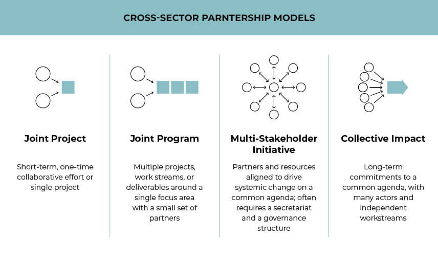cross-sector-partnership-models