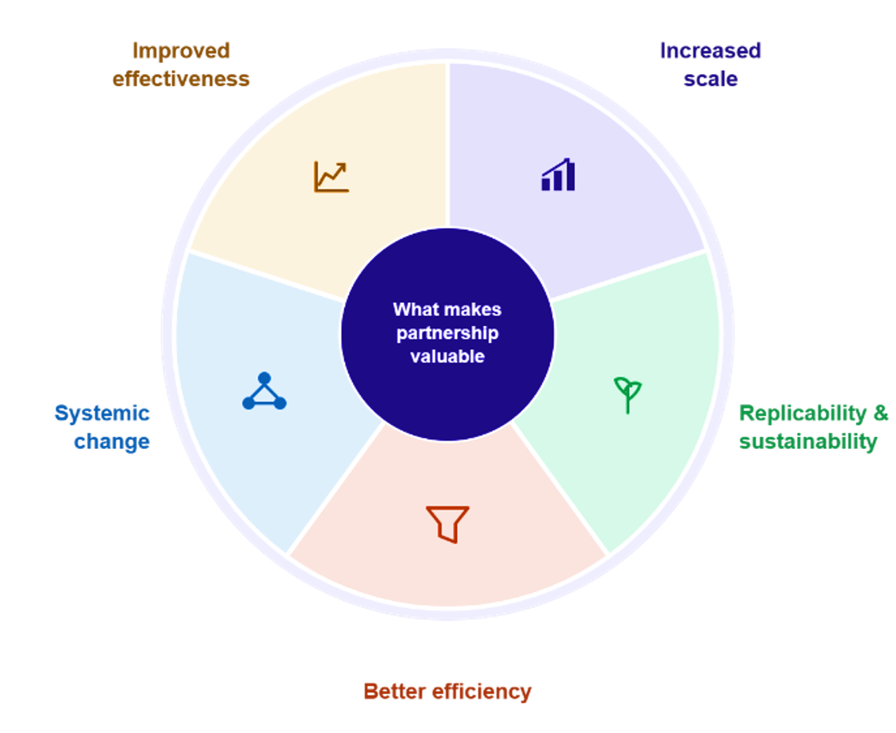 Sources of partnership value framework