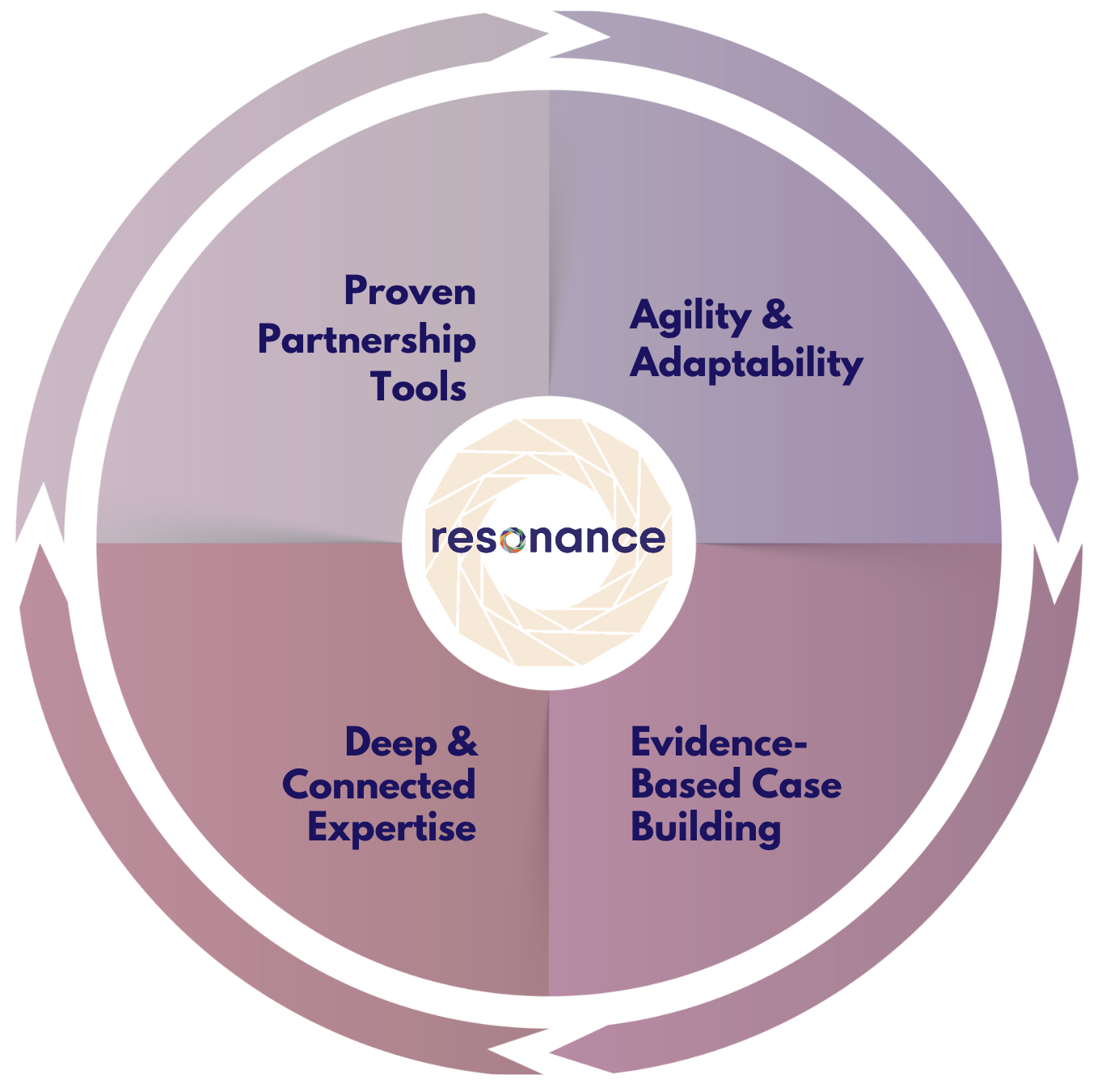 Flywheel showing the 4 unique value propositions of Resonance Global