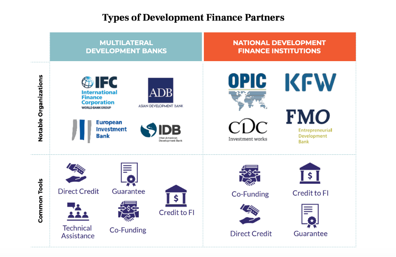Graphic depicting the different types of development finance partners.